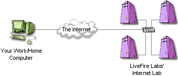 Diagram of Connection to Online UNIX Lab